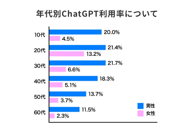 年代別ChatGPT利用率について