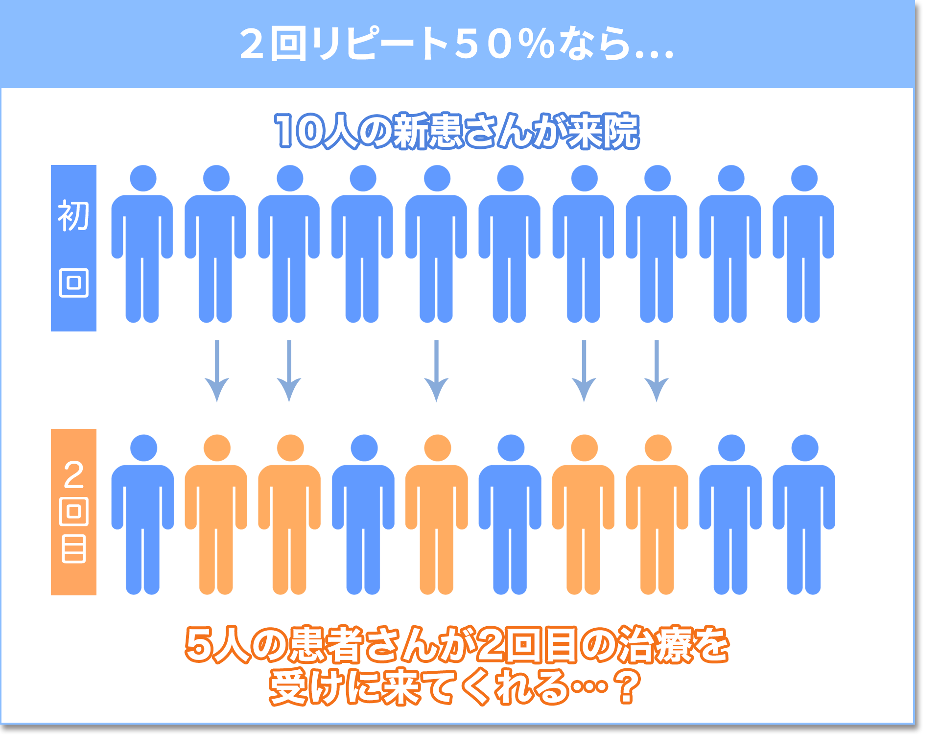 リピート率50%だったら…1