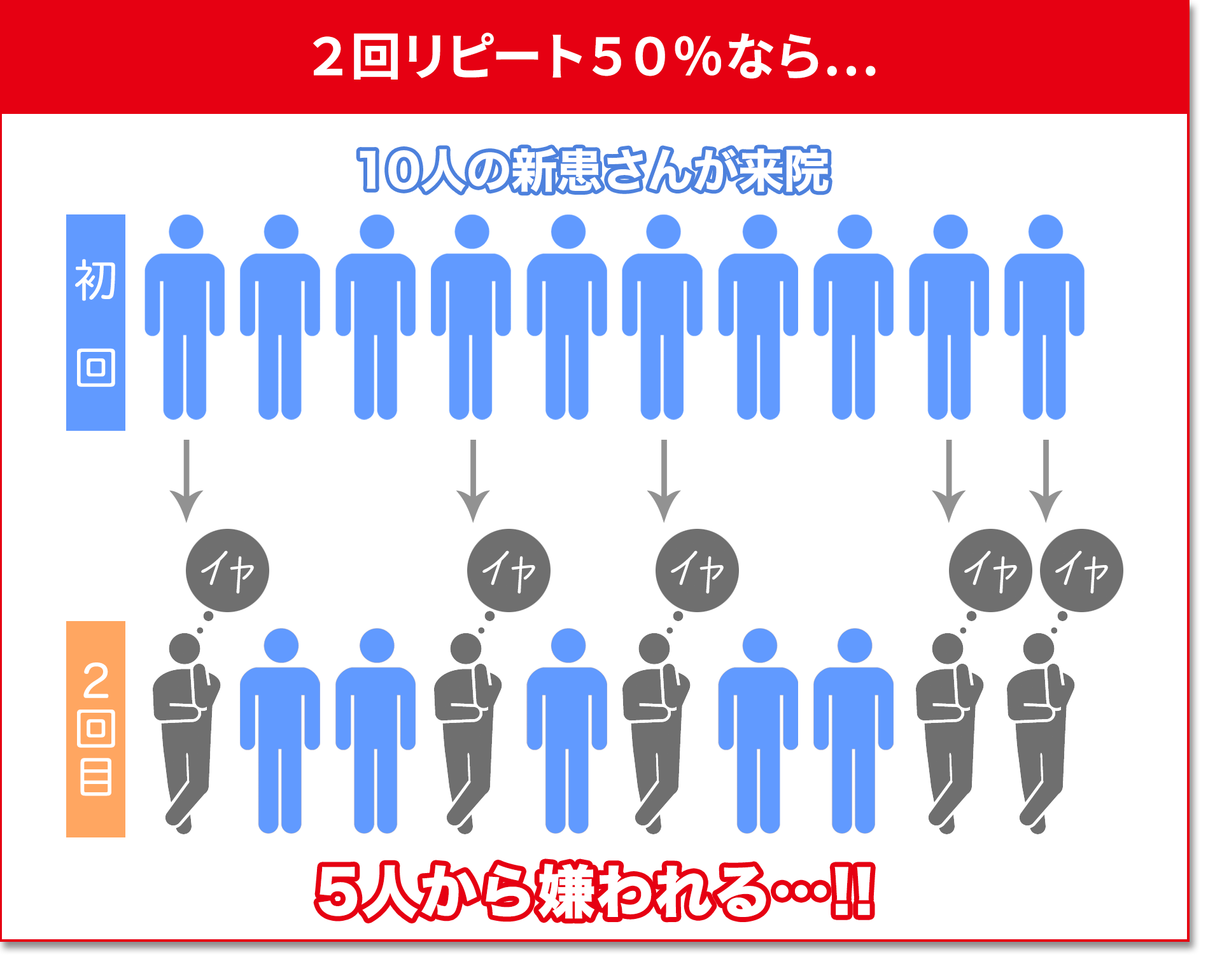 リピート率50%だったら…2