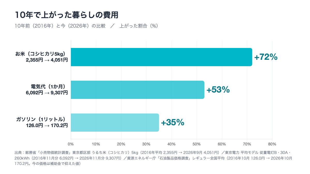 図1 10年で上がった暮らしの費用