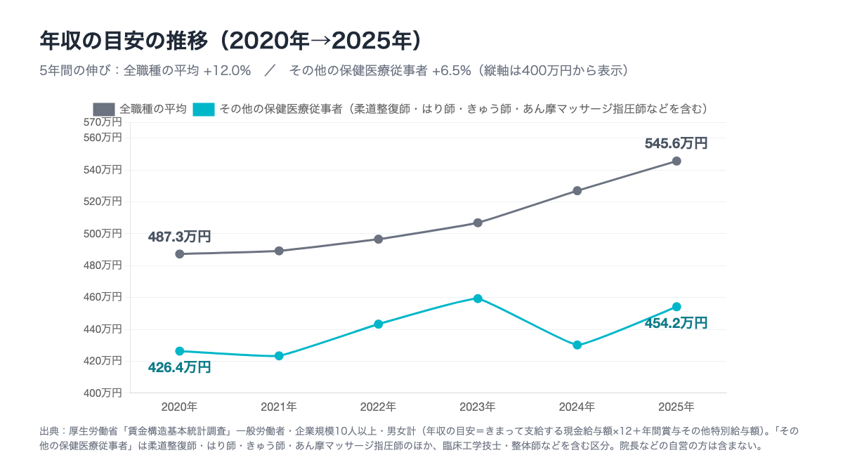 図2 年収の目安の推移